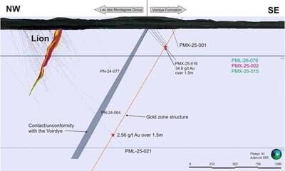 Figure 4 – Lion Drill hole PML-25-021x intersecting the gold zone discovered in PMX-25-016 (CNW Group/Power Metallic Mines Inc.)
