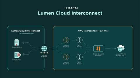 AWS and Lumen simplify enterprise cloud connectivity with AWS Interconnect – last mile and Lumen Cloud Interconnect.