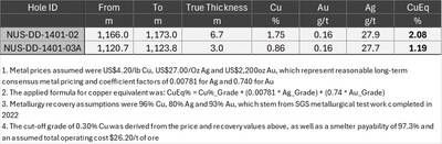Table 1, Highlight summary of Nussir's latest assay results (CNW Group/Blue Moon Metals)