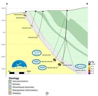 Figure 3, A cross section of the deep navigational drilling that continues in the west of Nussir's known mineralization. (CNW Group/Blue Moon Metals)