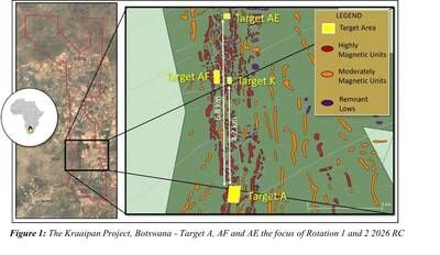Figure 1: The Kraaipan Project, Botswana - Target A, AF and AE the focus of Rotation 1 and 2 2026 RC drilling program. Further prospecting and geological mapping required at Target K in advance of any drilling. (CNW Group/North Arrow Minerals Inc.) Figure 1: The Kraaipan Project, Botswana - Target A, AF and AE the focus of Rotation 1 and 2 2026 RC drilling program. Further prospecting and geological mapping required at Target K in advance of any drilling. (CNW Group/North Arrow Minerals Inc.)