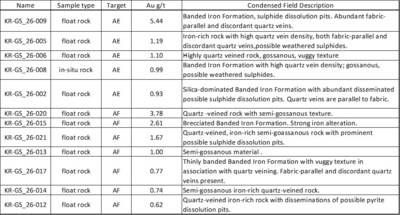 Table 1. Summary of Q1 2026 Surface Samples (CNW Group/North Arrow Minerals Inc.) Table 1. Summary of Q1 2026 Surface Samples (CNW Group/North Arrow Minerals Inc.)