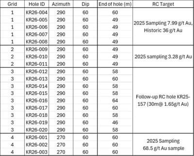 Table 2. Summary of Rotation 1 Target A RC Drilling (CNW Group/North Arrow Minerals Inc.) Table 2. Summary of Rotation 1 Target A RC Drilling (CNW Group/North Arrow Minerals Inc.)