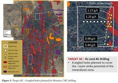 Figure 3: Target AE – 8 angled holes planned for Rotation 2 RC drilling. (CNW Group/North Arrow Minerals Inc.) Figure 3: Target AE – 8 angled holes planned for Rotation 2 RC drilling. (CNW Group/North Arrow Minerals Inc.)