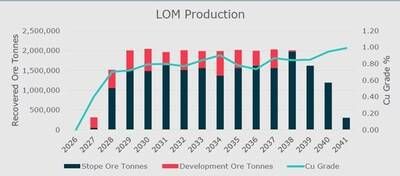 Figure 2: Life of Mine Production (CNW Group/Blue Moon Metals)