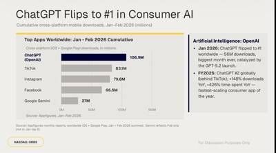 ChatGPT Flips to #1 in Consumer AI