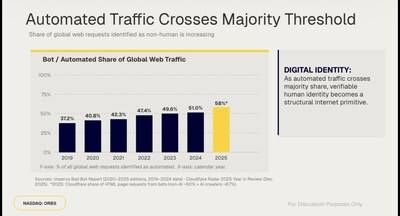 Automated Traffic Crosses Majority Threshold
