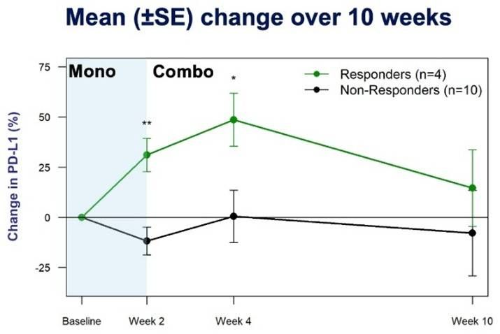 Percentage Change (+, -) from Baseline in PD-L1