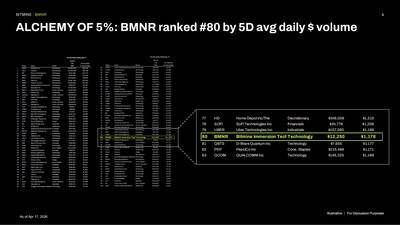 ALCHEMY of 5%: BMNR ranked #80 by 5D avg daily $ volume