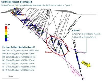 Figure 1: Box Deposit Down-Dip Assay Results (Section Location shown in Figure 2). (CNW Group/Fortune Bay Corp.)