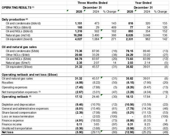 Cannot view this image? Visit: https://images.newsfilecorp.com/files/8903/293722_table2_550.jpg