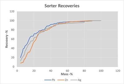 Figure 1. Metal Recovery vs. Mass Pull (CNW Group/Cantex Mine Development Corp.)