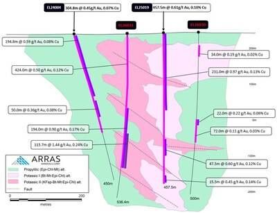 Figure 4. Long Section showing intercepts in drill holes EL26030, EL26031 and previously drilled EL24004 and EL25019 at the Berezski East target (CNW Group/Arras Minerals Corp.)