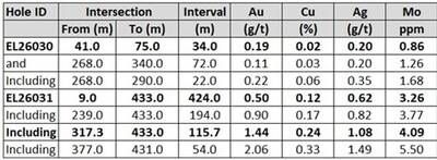 Table 1: Summary results from Berezski East drill-holes (CNW Group/Arras Minerals Corp.)