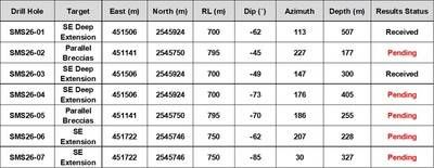 Table 3: 2026 San Marcial SE Area Step-Out Drill Program – Drill Hole Details (CNW Group/GR Silver Mining Ltd.)