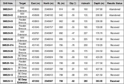 Table 4: 2025 San Marcial Step-Out Drill Program – Drill Hole Details (CNW Group/GR Silver Mining Ltd.)