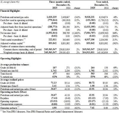 Financial and Operating Highlights (CNW Group/Tuktu Resources Ltd.)