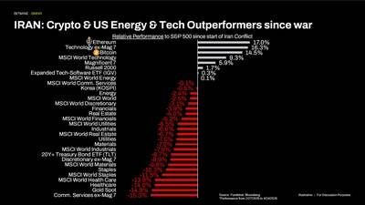 IRAN: Crypto & US Energy & Tech Outperformers since war
