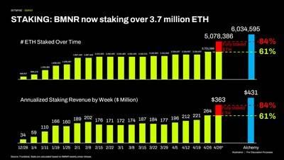 STAKING: BMNR now staking over 3.7 million ETH