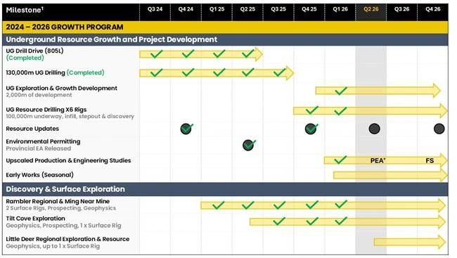 Figure 3: Timeline of key activities at the Green Bay Copper-Gold Project.