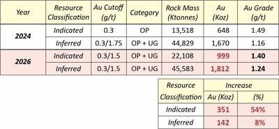 Table 1: Fondaway Canyon 2026 vs. 2024 Global Mineral Resources Estimate (CNW Group/Getchell Gold Corp.)
