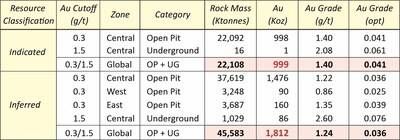 Table 2: Fondaway Canyon Mineral Resource Estimate by Zone (CNW Group/Getchell Gold Corp.)