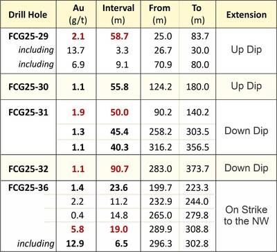 Table 3: Highlighted 2025 Gold Intervals - Colorado SW area (Figures 2 to 4, 8 and 9) (CNW Group/Getchell Gold Corp.)