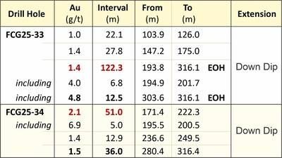 Table 4: Highlighted 2025 Au Intervals Mid-Central area (Figures 5 to 9) (CNW Group/Getchell Gold Corp.)