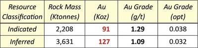 Table 5: Mineral Resource Estimate – Oxide Cap (CNW Group/Getchell Gold Corp.)