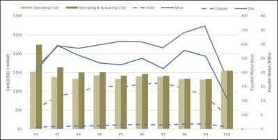 Figure 1: Average Annual Metal Payable and Operating Cost (CNW Group/Arizona Metals Corp.)