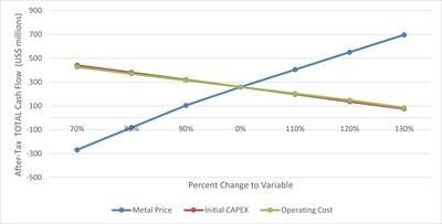 Figure 1.1 : After-Tax Total Free Cash Flow Sensitivity (US$ Millions) (CNW Group/Arizona Metals Corp.)