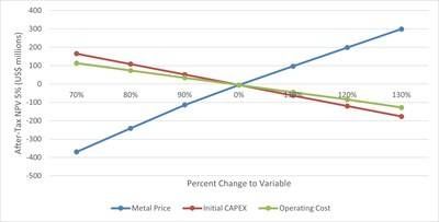 Figure 1.2 : After-Tax NPV (5%) Sensitivity (US$ Millions) (CNW Group/Arizona Metals Corp.)