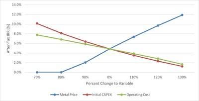 Figure 1.3 : After-Tax Internal Rate of Return Sensitivity (CNW Group/Arizona Metals Corp.)