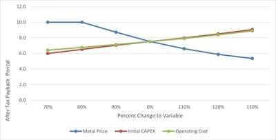 Figure 1.4 : After-Tax Payback Period Sensitivity (CNW Group/Arizona Metals Corp.)