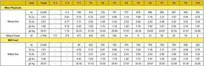 Table 6: Global Underground Mining and Mill Feed (CNW Group/Arizona Metals Corp.)