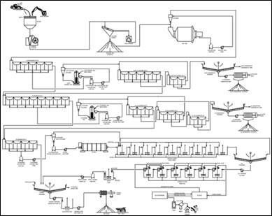 Process Flowsheet. Source: GMS (2025) (CNW Group/Arizona Metals Corp.)