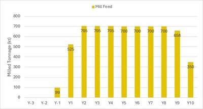 Milling Schedule (CNW Group/Arizona Metals Corp.)