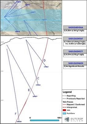 Figure 3. Geological cross-sections A and B of the Guadual vein system. Sections widths are 100 metres. Lengths shown are downhole and do not represent estimated true widths (CNW Group/Outcrop Silver & Gold Corporation)