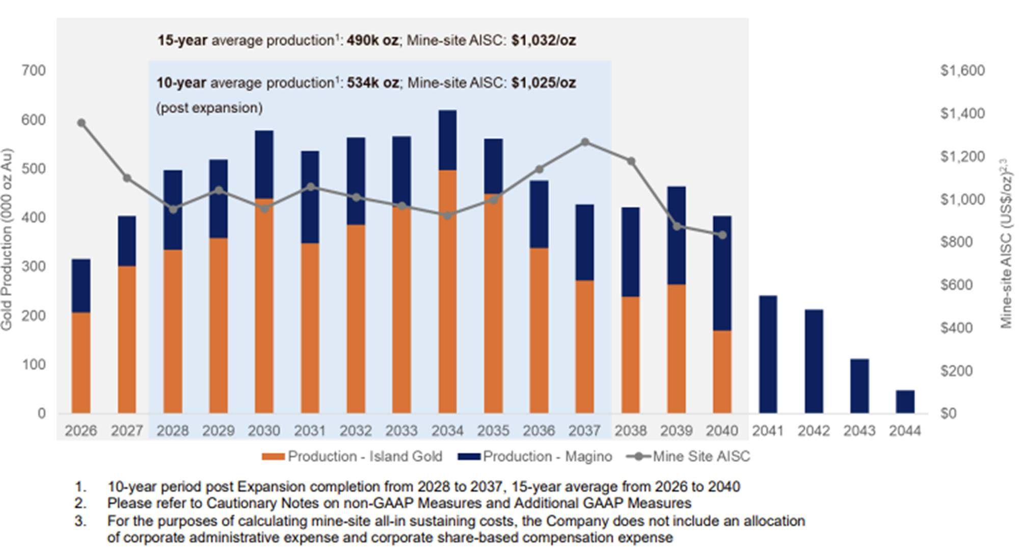Figure 1: IGD Expansion Production & Mine-site All-In Sustaining Cost Profile