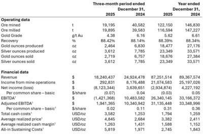 Financial Summary Year-end December 31, 2025 (CNW Group/Soma Gold Corp.)