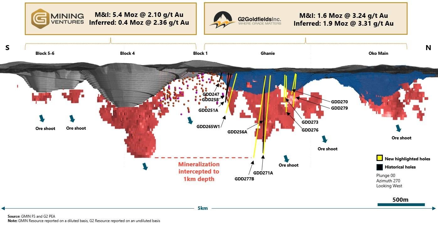Figure 1 – Longitudinal View of the Oko Deposit Looking West