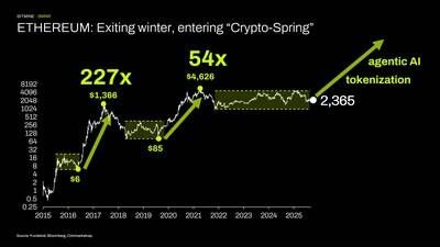 ETHEREUM: Exiting winter, entering "Crypto-Spring"