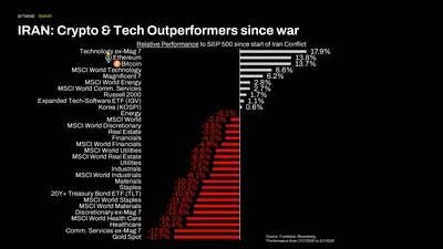 IRAN: Crypto & Tech Outperformers since war