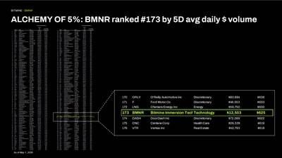 ALCHEMY of 5%: BMNR ranked #173 by 5D avg daily $ volume