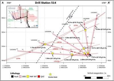 Figure 2. Cross-section views through drill stations 514 and 538 showing logged geology, interpreted vein locations, visible gold observations, and reported gold assays. A-A': drill fan through station 514, looking east. B-B': drill fan through station 538, looking east. (CNW Group/Contango Silver & Gold Inc.)