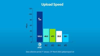 AT&T Has the Fastest Upload Speeds in America