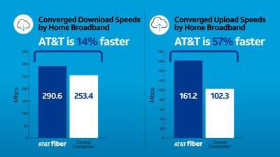AT&T Has the Fastest Upload Speeds in America