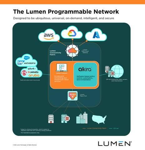 Lumen has entered into an agreement to acquire Alkira. The proposed transaction pairs Alkira's cloud-native control plane — the software layer that programs and orchestrates connectivity — with Lumen's fiber network, advancing Lumen's digital platform strategy to deliver cloud-like consumption for global enterprise networking.
