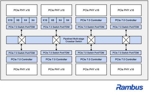 Rambus PCIe 7.0 Switch IP with Time Division Multiplexing