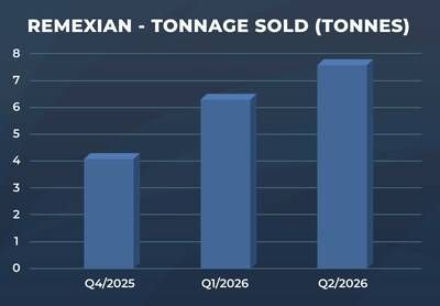 Remexian Pharma GmbH, Tonnage - Q2 2026 (CNW Group/High Tide Inc.)